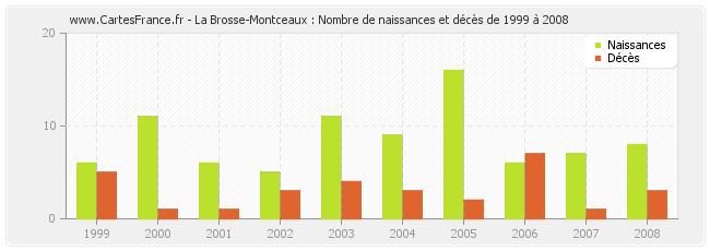 La Brosse-Montceaux : Nombre de naissances et décès de 1999 à 2008